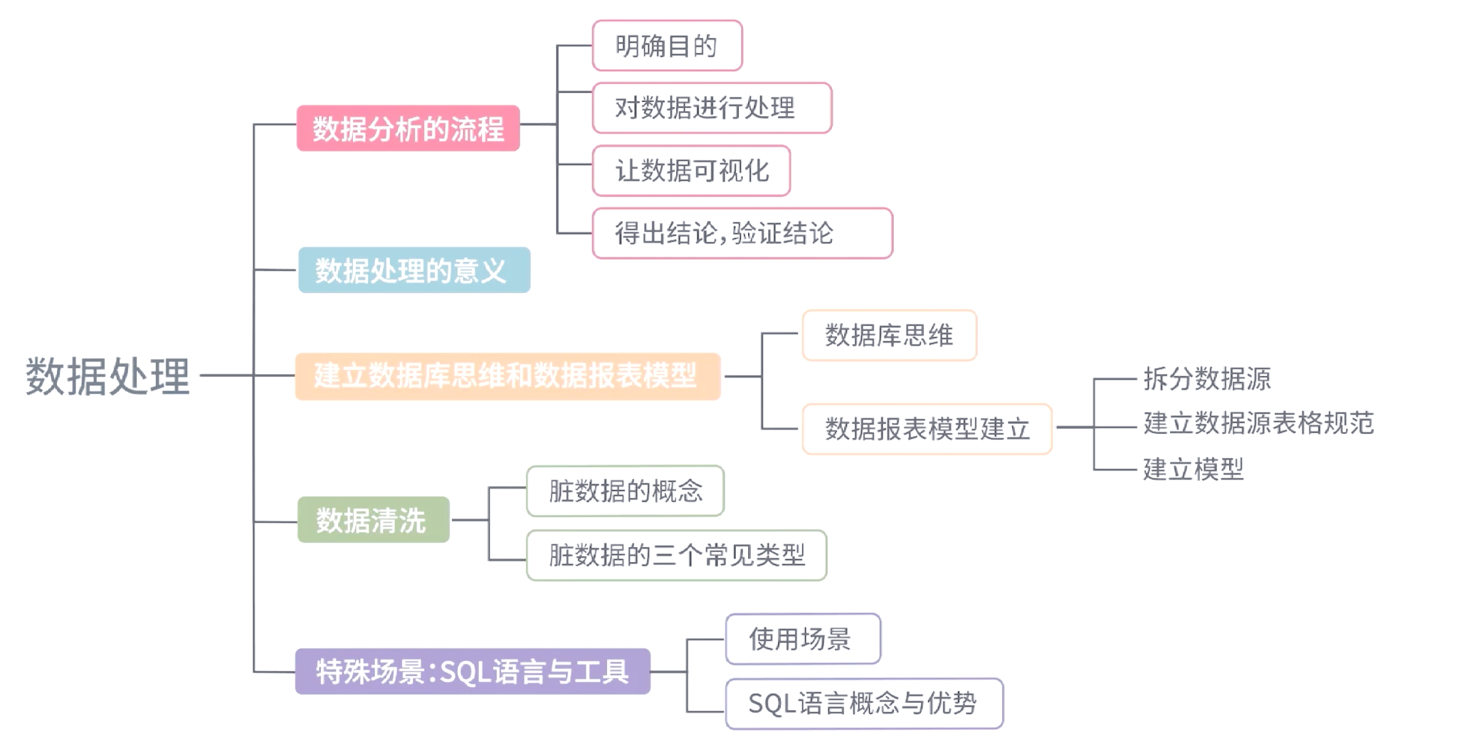 大數據處理全流程詳解 從數據采集到結論驗證的完整之旅